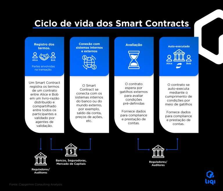 O ciclo de vida dos smart contracts e todas as etapas do processo - infográfico