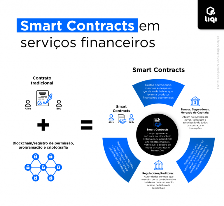 Como smart contracts são utilizados em serviços financeiros - infográfico